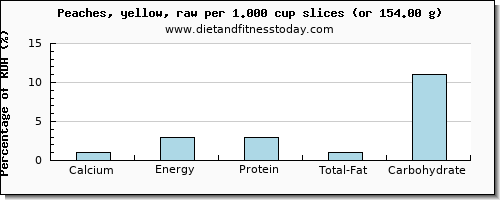 calcium and nutritional content in a peach